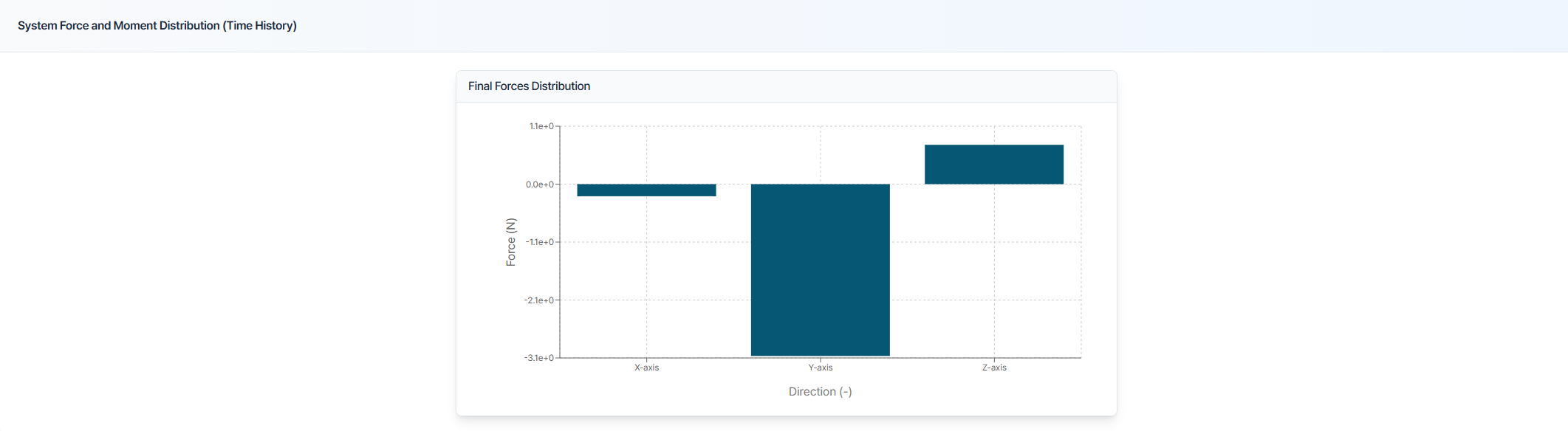 Figure 3. Body-Only report: final system force distribution
