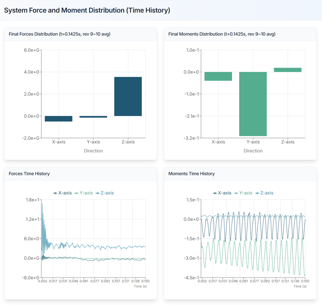 Figure 7. Report: System 6-Component Forces Summary