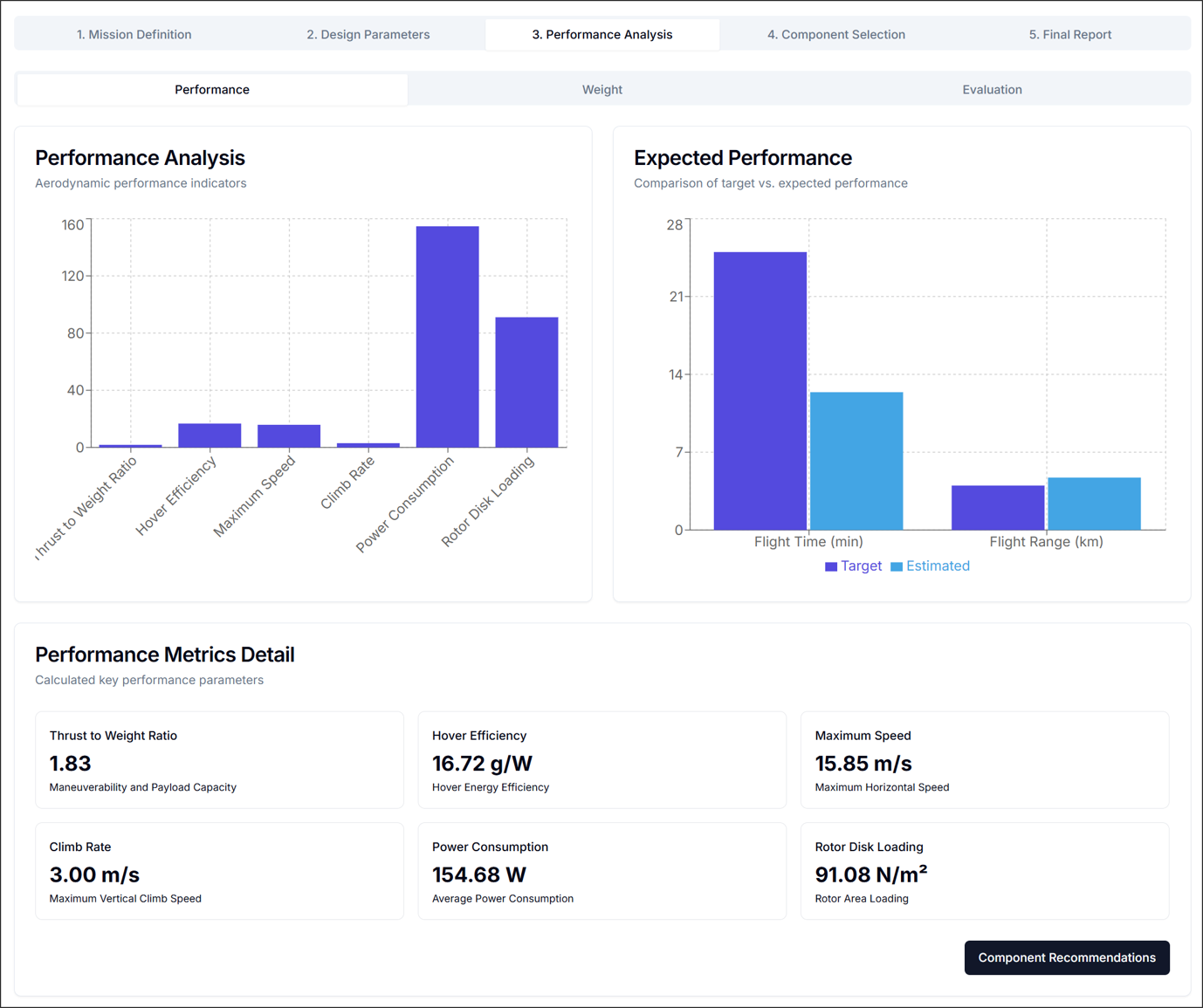 Figure 3. Performance Analysis overview