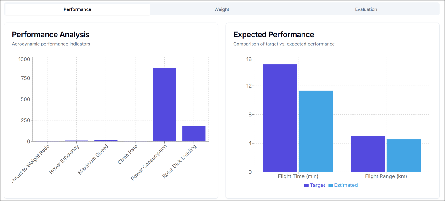 Figure 4. Performance Analysis graph: Performance