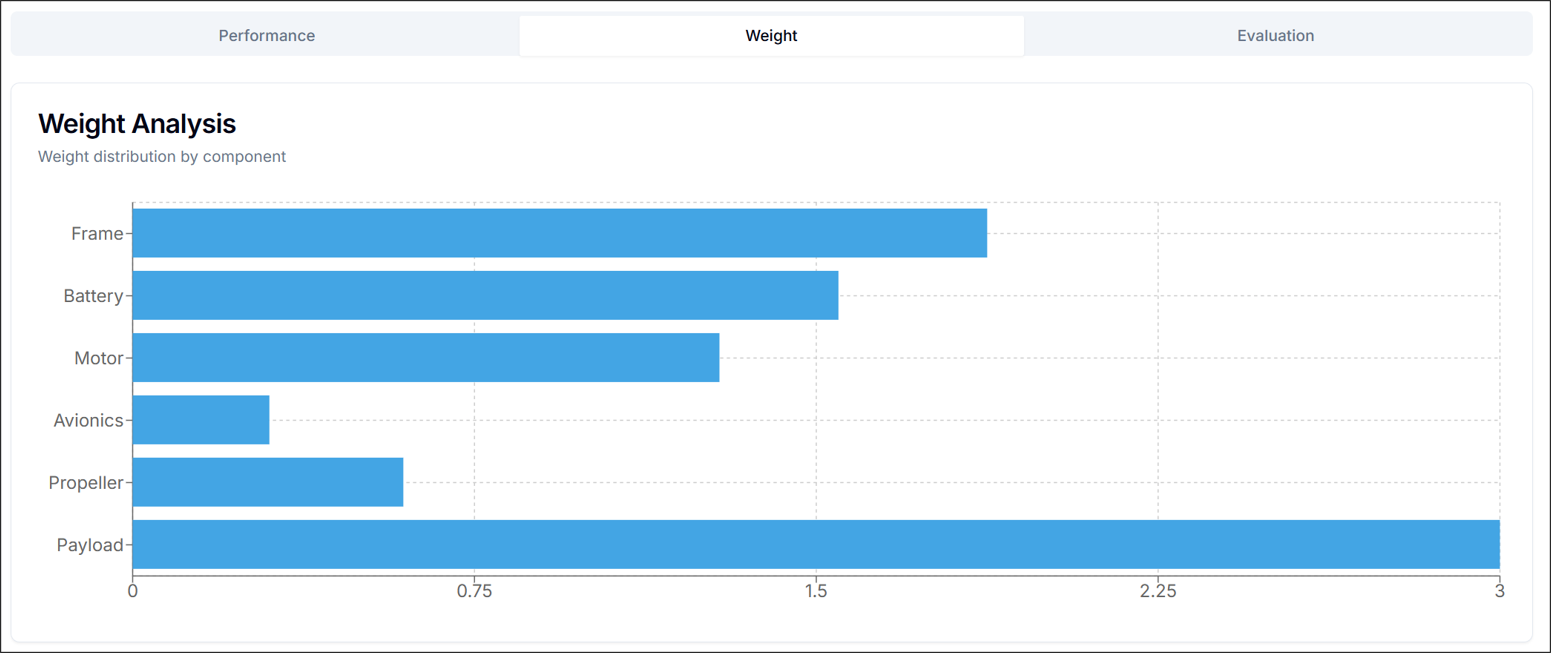 Figure 5. Performance Analysis graph: Weight