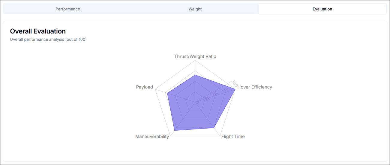 Figure 6. Performance Analysis graph: Evaluation