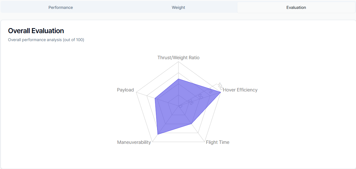 Figure 5. Performance Analysis graph: Evaluation