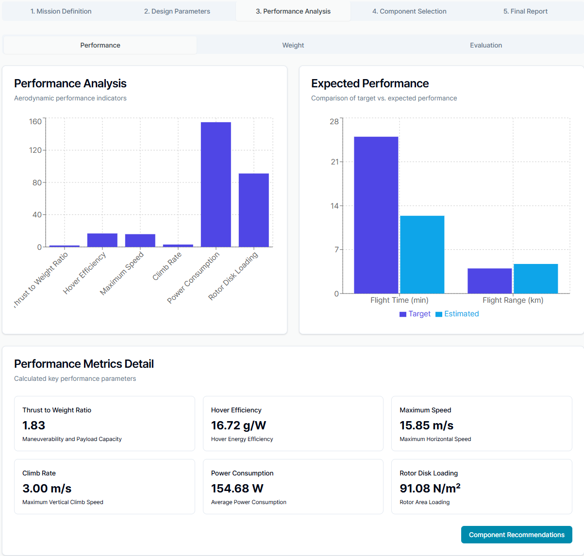 Figure 3. Performance Analysis overview