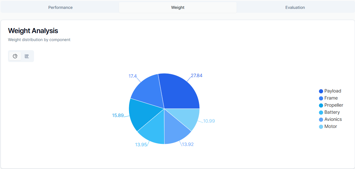 Figure 4. Performance Analysis graph: Weight