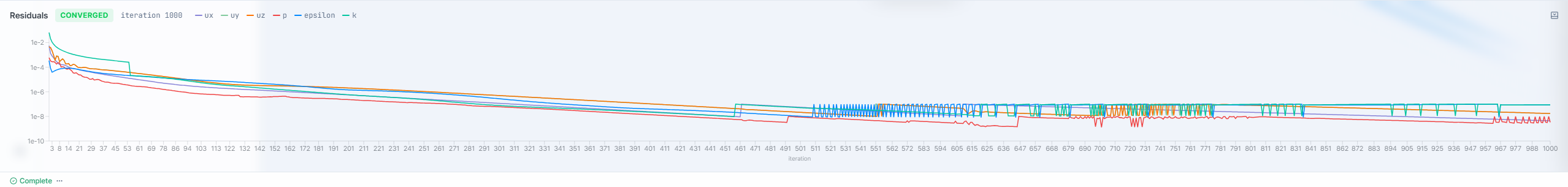 Figure 6. Converged CFD residual history