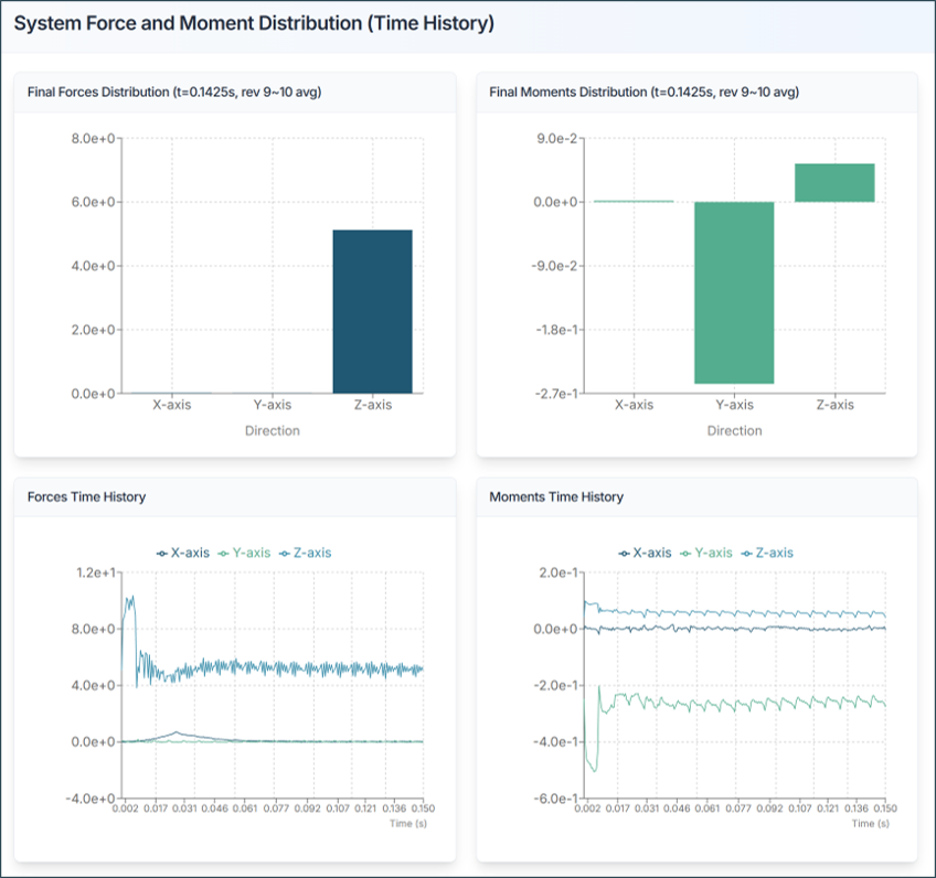 Figure 4. Report: System 6-Component Forces