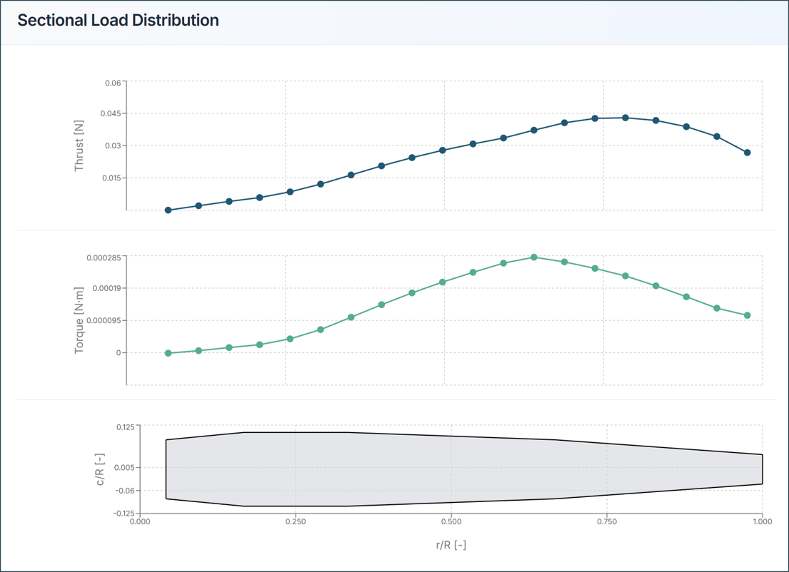 Figure 7. Report: Sectional Load Distribution