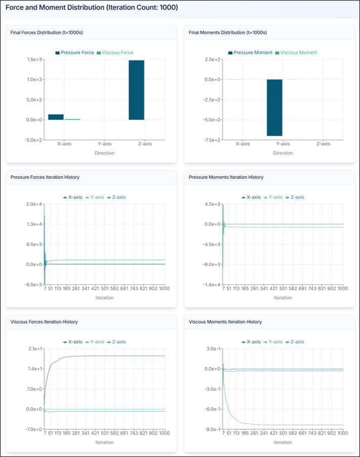 Figure 6. Report: Forces and Moments