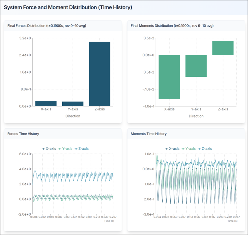 Figure 4. Report: System 6-Component Forces