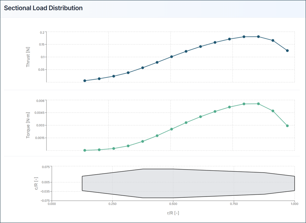 Figure 7. Report: Sectional Load Distribution
