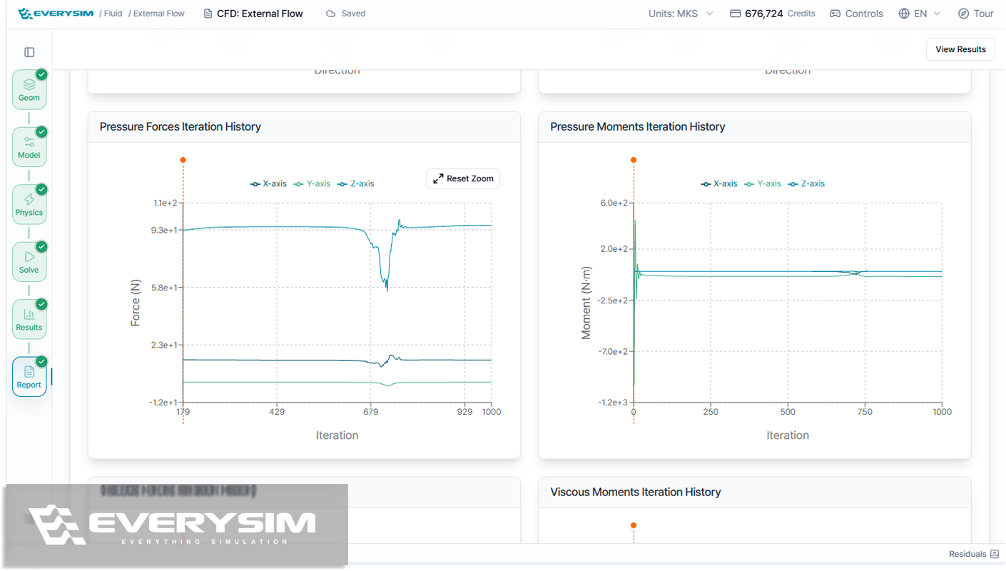 Interactive report graphs showing pressure force and moment iteration history