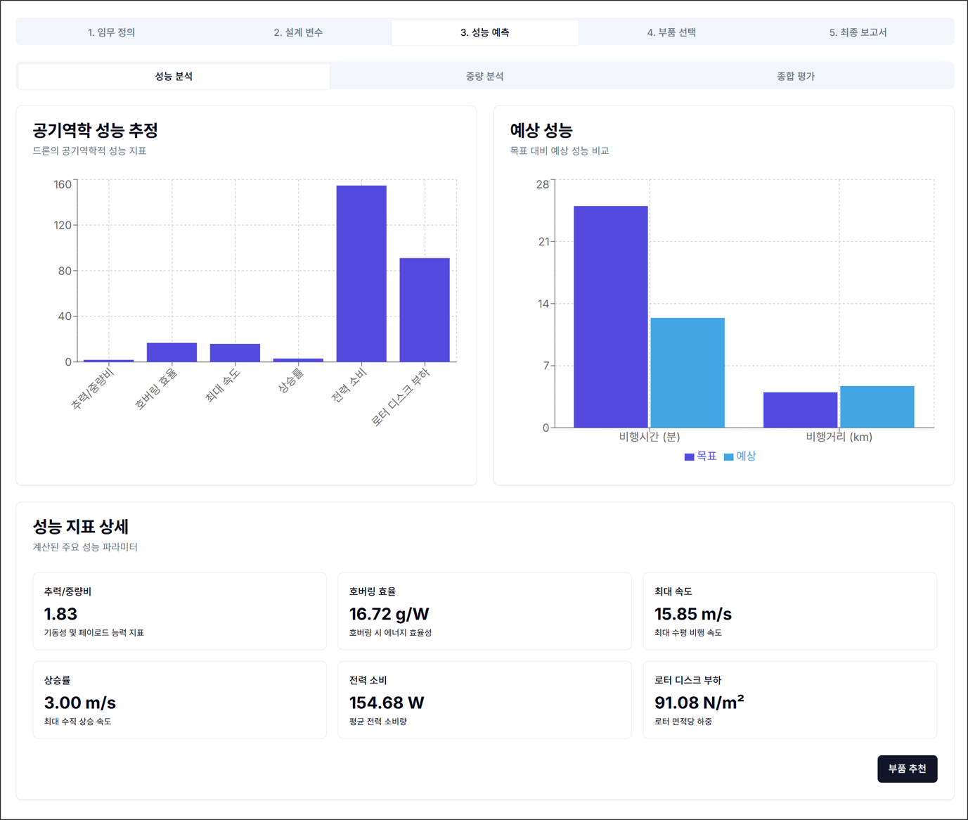 그림 3. 설계 변수 개요