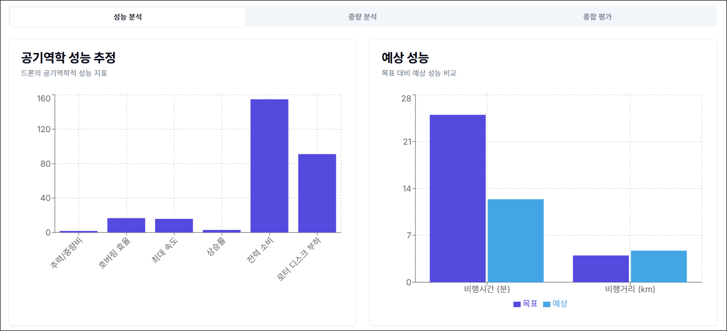 그림 4. 설계 변수: 성능 분석