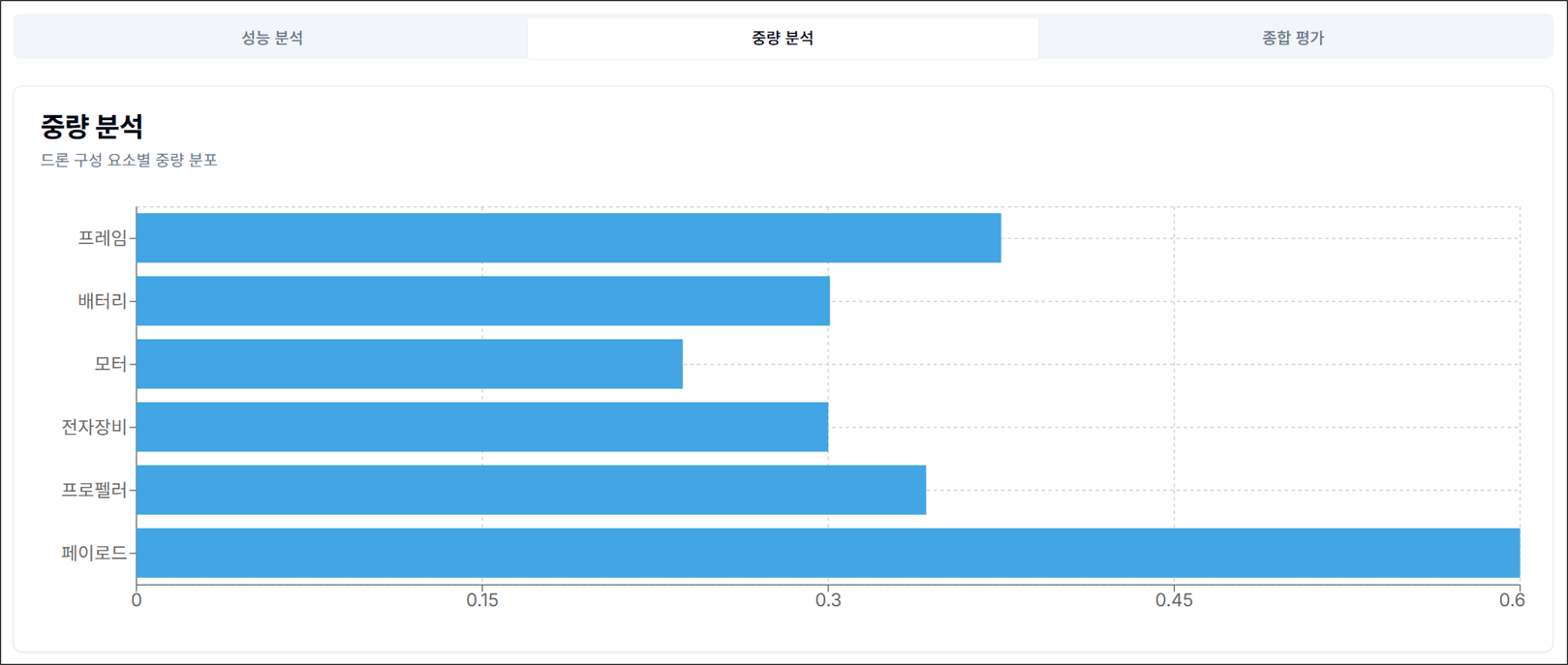 그림 5. 설계 변수: 중량 분석