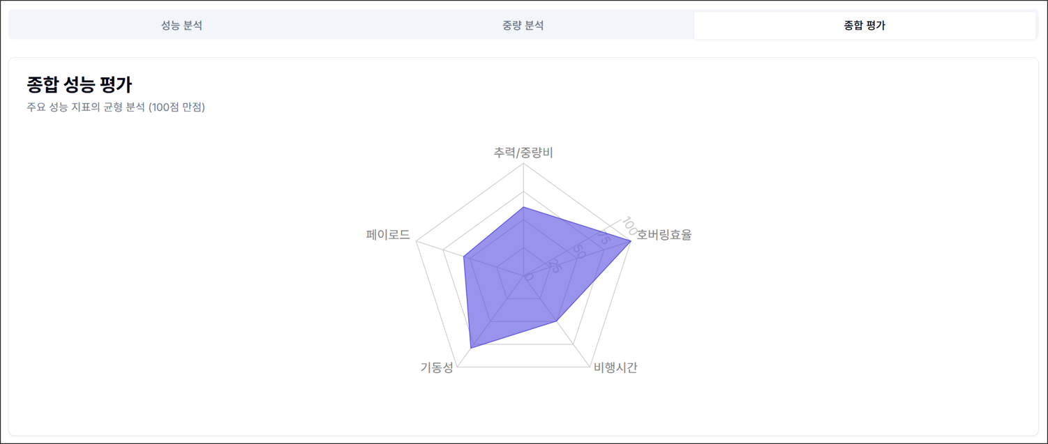 그림 6. 설계 변수: 종합 성능 평가
